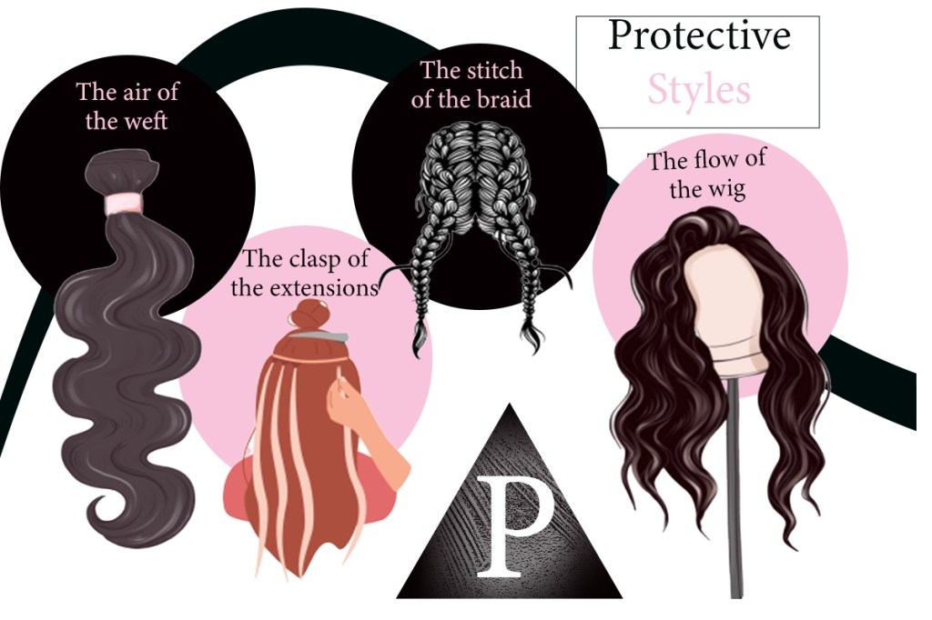 A graphic depicting protective styles which include hair weave or wefts, extensions, braids and wigs